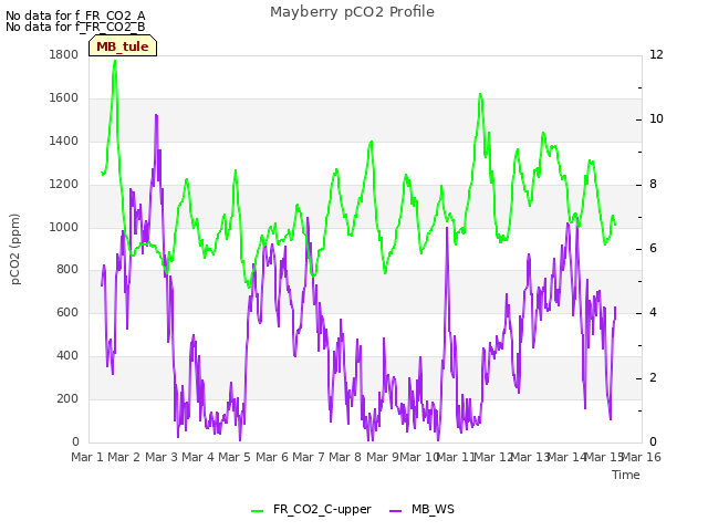 plot of Mayberry pCO2 Profile