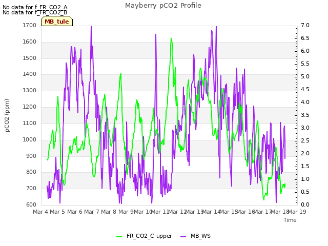 plot of Mayberry pCO2 Profile