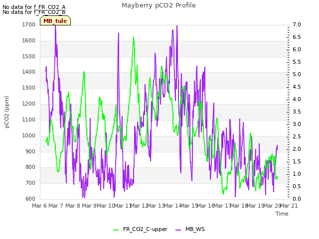 plot of Mayberry pCO2 Profile