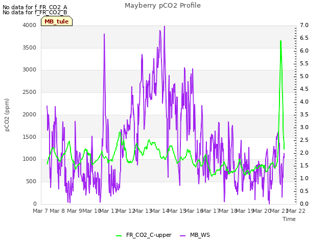 plot of Mayberry pCO2 Profile