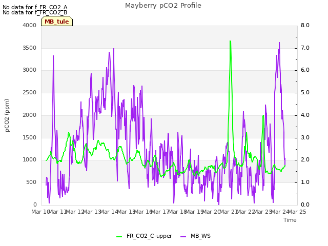 plot of Mayberry pCO2 Profile