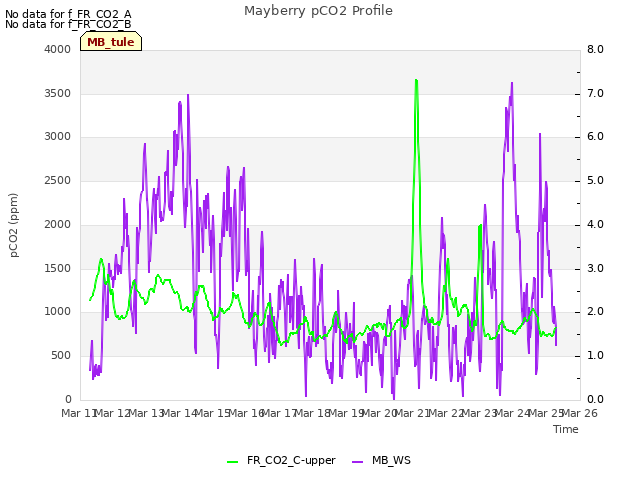 plot of Mayberry pCO2 Profile