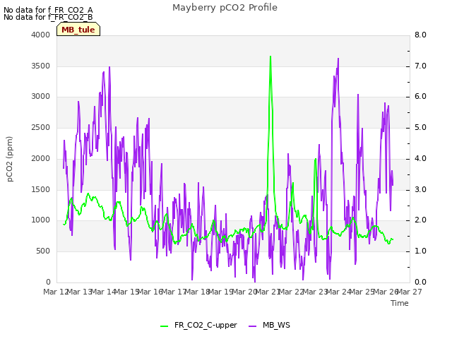 plot of Mayberry pCO2 Profile