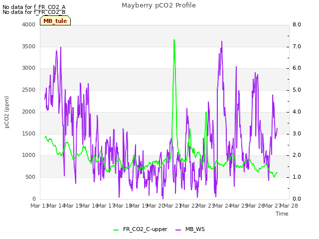 plot of Mayberry pCO2 Profile