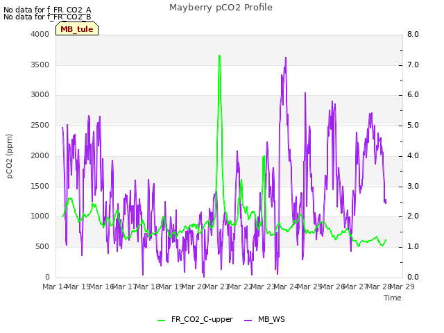 plot of Mayberry pCO2 Profile