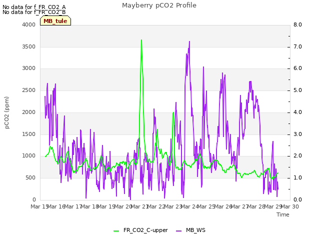 plot of Mayberry pCO2 Profile