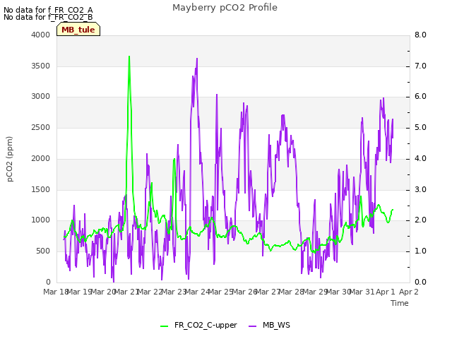 plot of Mayberry pCO2 Profile