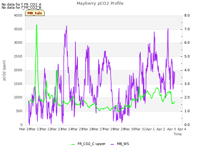 plot of Mayberry pCO2 Profile