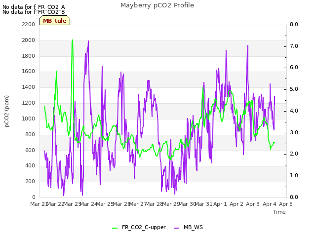 plot of Mayberry pCO2 Profile