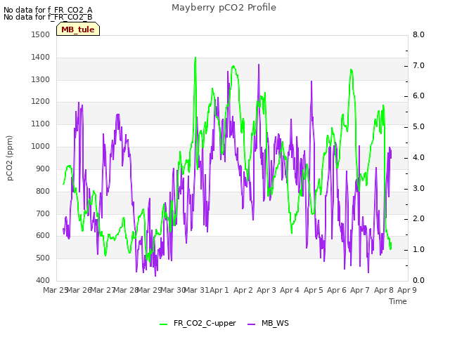 plot of Mayberry pCO2 Profile