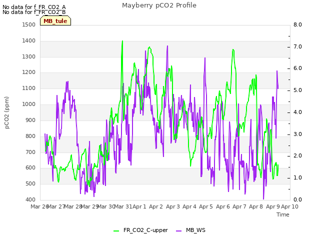 plot of Mayberry pCO2 Profile