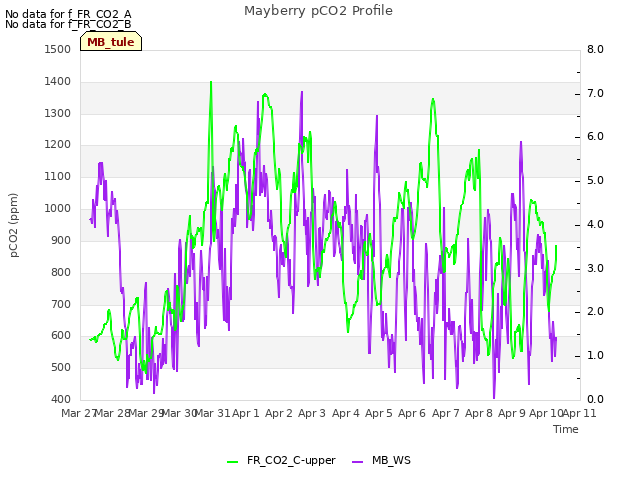 plot of Mayberry pCO2 Profile