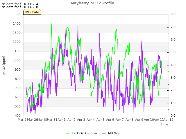 plot of Mayberry pCO2 Profile