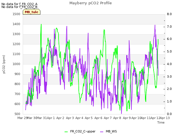 plot of Mayberry pCO2 Profile