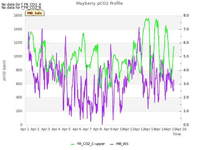 plot of Mayberry pCO2 Profile