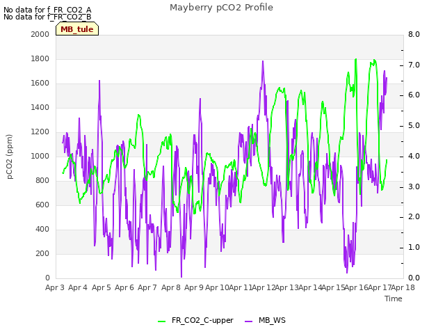 plot of Mayberry pCO2 Profile