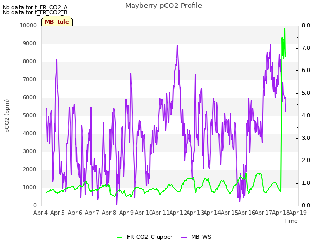 plot of Mayberry pCO2 Profile