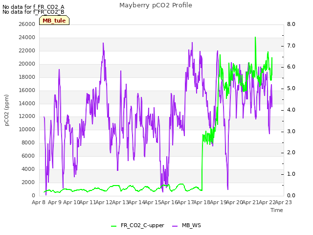 plot of Mayberry pCO2 Profile