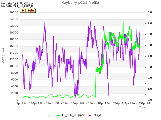 plot of Mayberry pCO2 Profile