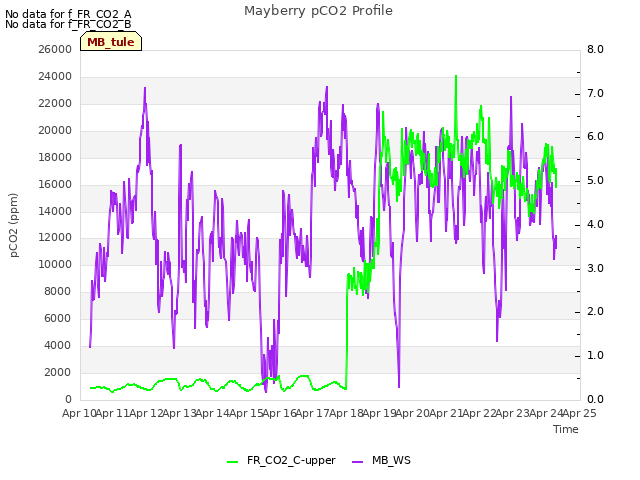 plot of Mayberry pCO2 Profile