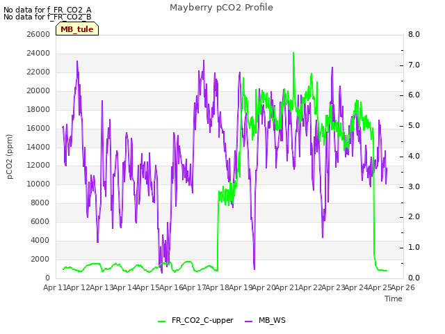 plot of Mayberry pCO2 Profile