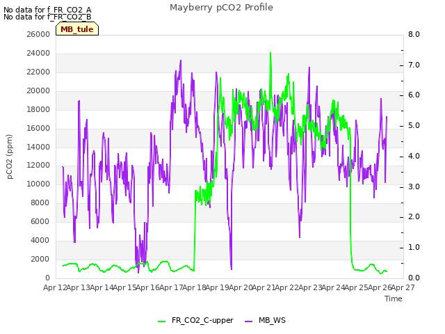 plot of Mayberry pCO2 Profile