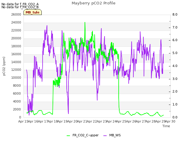 plot of Mayberry pCO2 Profile