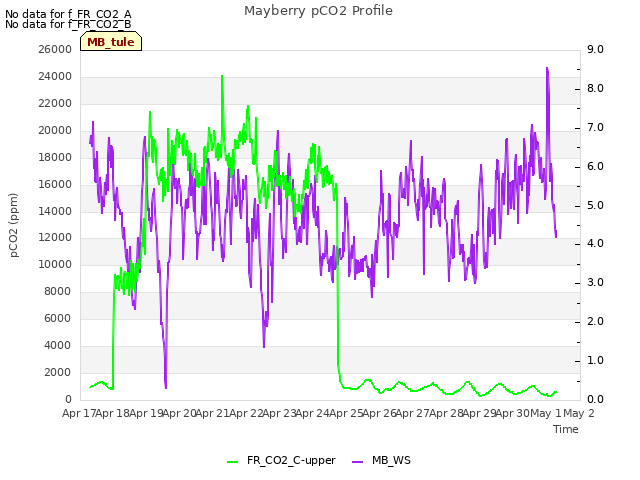 plot of Mayberry pCO2 Profile