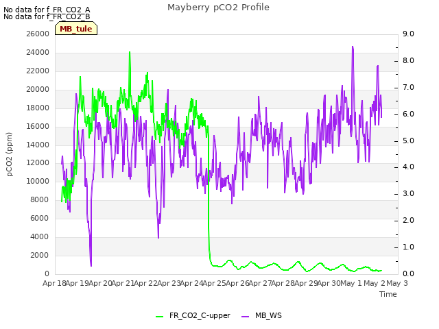 plot of Mayberry pCO2 Profile