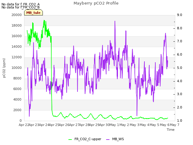 plot of Mayberry pCO2 Profile