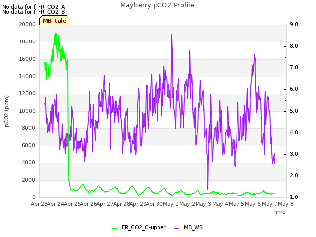 plot of Mayberry pCO2 Profile