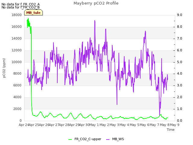 plot of Mayberry pCO2 Profile