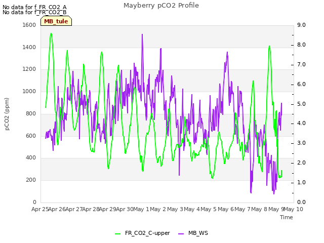 plot of Mayberry pCO2 Profile