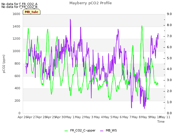 plot of Mayberry pCO2 Profile