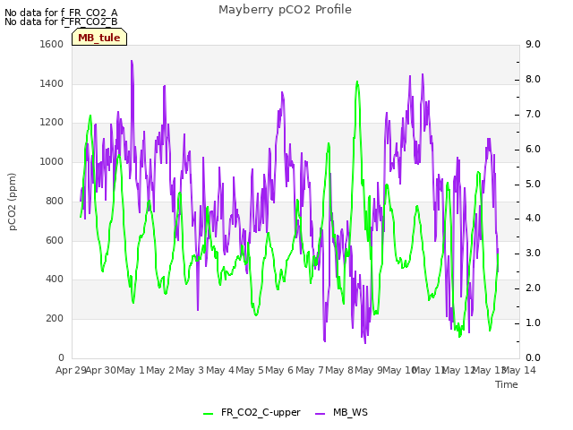 plot of Mayberry pCO2 Profile