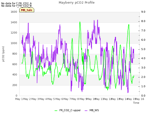 plot of Mayberry pCO2 Profile