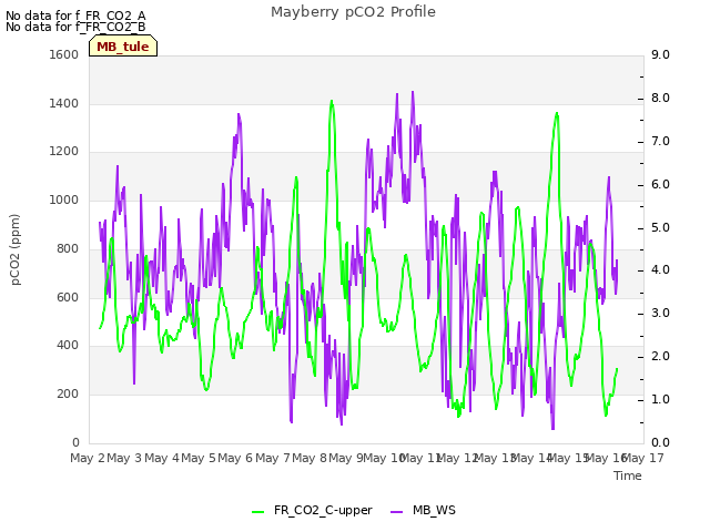 plot of Mayberry pCO2 Profile