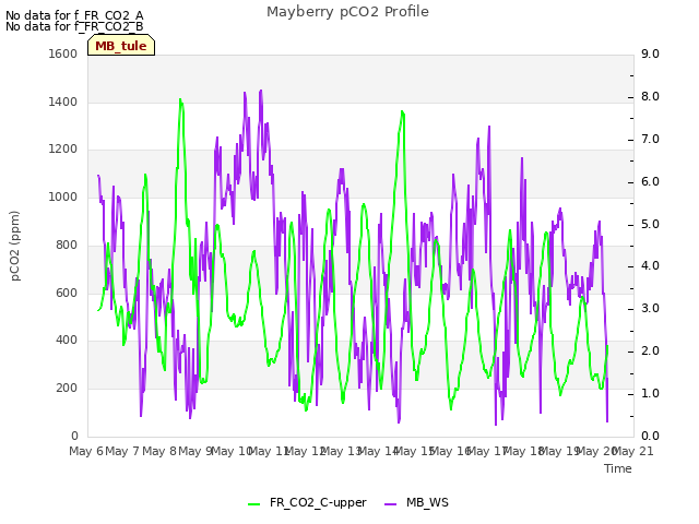 plot of Mayberry pCO2 Profile