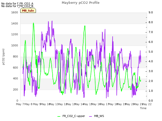 plot of Mayberry pCO2 Profile