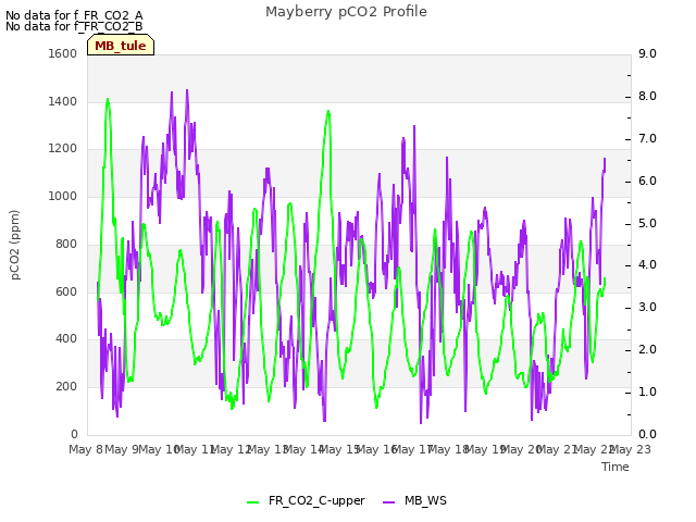 plot of Mayberry pCO2 Profile