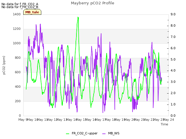 plot of Mayberry pCO2 Profile