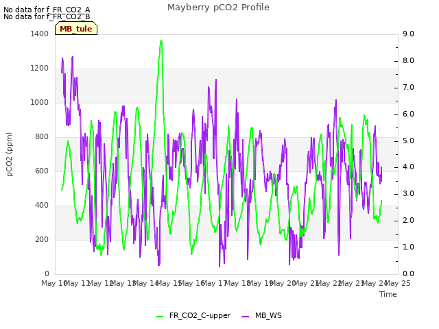 plot of Mayberry pCO2 Profile