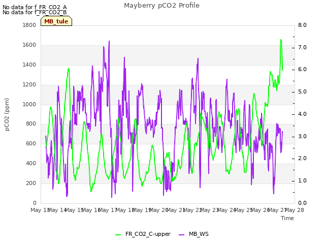 plot of Mayberry pCO2 Profile