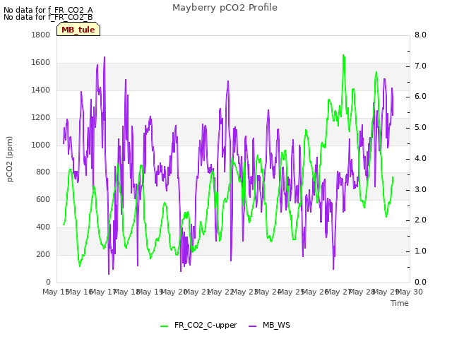 plot of Mayberry pCO2 Profile