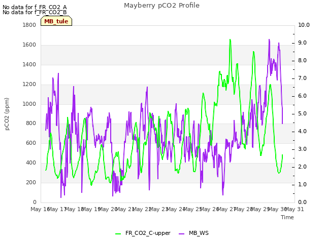 plot of Mayberry pCO2 Profile