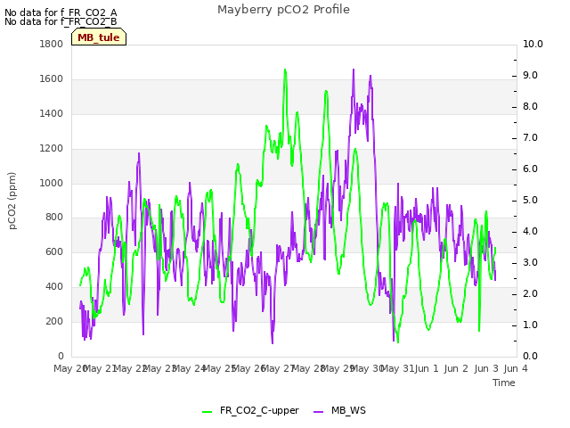 plot of Mayberry pCO2 Profile