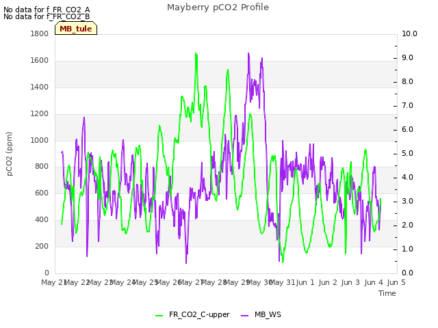 plot of Mayberry pCO2 Profile