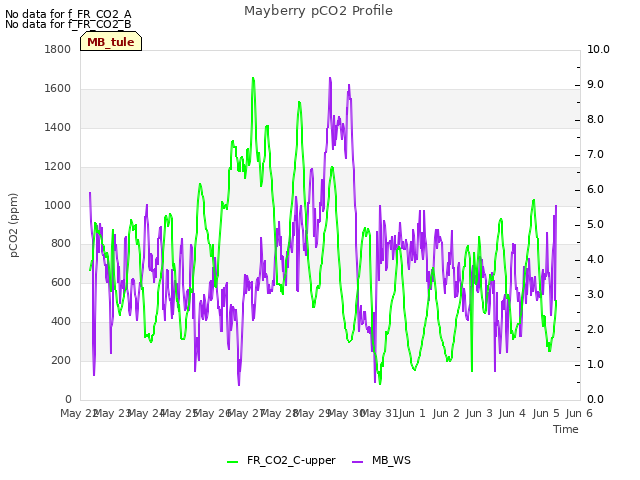 plot of Mayberry pCO2 Profile