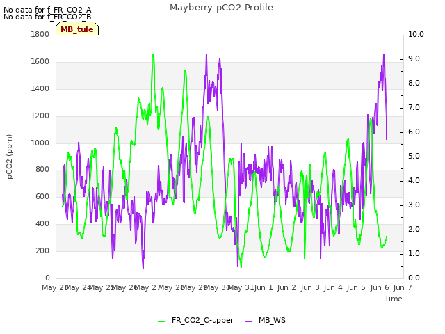 plot of Mayberry pCO2 Profile