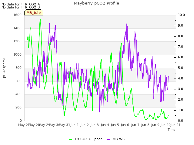 plot of Mayberry pCO2 Profile